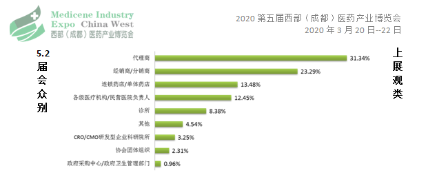 2020第五届西部（成都）医药产业博览会